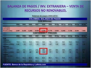 2004 2005 2006 2007 2008 2009 2010p 2011p 2012p 2013p 2014p
-Inversión
extranjera
directa (neto) 2,987 5,439 5,365 8,658 8,329 4,176 5,930 6,450 7,738 8,504 7,992
2004 2005 2006 2007 2008 2009 2010p 2011p 2012p 2013p 2014p
Café
-Volumen
(mill.sacos) 10.2 10.5 10.4 10.6 9.9 7.6 9.1 9.9 10.2 10.3 10.1
-Unidad (US$/lb) 0,86 1.16 1.17 1.33 1.44 1.67 1.62 1.45 1.43 1.4 1.48
Petróleo
-Volumen (000
bb/dia) 228 213 211 212 269 327 382 439 470 495 510
-Unidad (US$/b) 39,8 59 69 82 115 77 79 73 70 74 80
Carbón
-Volumen (mill
tons.) 51.7 54.3 60.9 69.3 63.5 68.7 72.1 74.6 77.7 80.2 81.8
-Unidad
(US$/ton) 35,9 47.9 47.8 50.4 79.4 78.8 78 75 73 74 75
Balanza de pagos 2004-2014
COLOMBIA: BALANZA DE PAGOS
(US$ Millones)
CANTIDADES Y PRECIOS
FUENTE: Banco de la República y LaNota.com
 