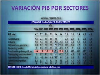 2004 2005 2006 2007 2008 2009 2010p 2011p 2012p 2013p 2014p
PIB total 4.7 5.7 6.9 7.5 2.4 0.4 3.8 5.2 5.9 6.6 4.8
Agropecuario 1.8 2.4 3.9 3.9 2.6 1 3.2 2.1 3 2.8 3.1
Industria 5.3 5.4 6.8 9.5 -1.8 -6.3 3.3 4.9 5.2 6.2 4.8
Hidrocarburos y minería -0.9 1.7 3.2 2.9 7.3 11.3 10.1 9.5 7.7 7.6 6.5
Comercio y hoteles 6 7.3 8.7 8.7 1.7 -2.9 2.7 5 6.5 6.9 5.1
Construcción y obras públicas 13.4 12.8 13.5 11.5 -0.3 12.8 9.6 10.2 11.5 10.7 8.8
Transporte y comunicaciones 5 8.7 9.2 11 4 -1.2 3.2 4.5 5.2 6.7 4.8
Intermediación financiera 6.1 10.2 4.6 10.3 9.5 3.1 3.8 5.5 7 6.2 5.4
Administración pública 5.2 3.7 4 5.3 1.5 0.9 3.2 4.1 4.7 4.9 4.2
Otros 4 5.2 7.6 6.8 3.3 0.7 2.8 4.9 5.6 7 4.1
FUENTE: DANE, Fondo Monetario Internacional y LaNota.com
Variación PIB 2004-2014
COLOMBIA: VARIACIÓN PIB POR SECTORES
(%)
 