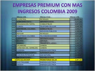 Millones US$ Millones COL$ Millones US$
1 ECOPETROL PETRÓLEO 30,404,390
2 ALMACENES ÉXITO HIPERMERCADOS 6,970,666
3 ORGANIZACIÓN TERPEL COMBUSTIBLES 6,027,514
4 COMCEL TELEFONÍA CELULAR 5,849,180
5 EXXONMOBIL COLOMBIA COMBUSTIBLES 4,898,511
6 EEPPM SERVICIOS PÚBLICOS 4,398,840
7 REFICAR PETRÓLEO 3,973,948
8 TELEFÓNICA COLOMBIA TELCOMUNICACIONES 3,823,207
9 CARREFOUR HIPERMERCADOS 3,722,138
10 BAVARIA CERVEZA 3,701,763
11 AVIANCA TRANSPORTE AÉREO 3,495,701
12 DRUMMOND CARBÓN 3,252,050
13 CARBONES DEL CERREJÓN CARBÓN 3,174,298
14 CODENSA ENERGÍA ELÉCTRICA 2,771,875
15 SUPERTIENDAS OLÍMPICA SUPERMERCADOS 2,745,272
16 CHEVRON PETROLEUM GAS NATURAL 2,639,687
17 GM COLMOTORES ENSAMBLADORAS 2,256,371
18 EPS SALUDCOOP PROMOTORAS SALUD 2,201,352
19 ELECTRICARIBE ENERGÍA ELÉCTRICA 2,024,408
20 EMGESA ENERGÍA ELÉCTRICA 1,929,135
 