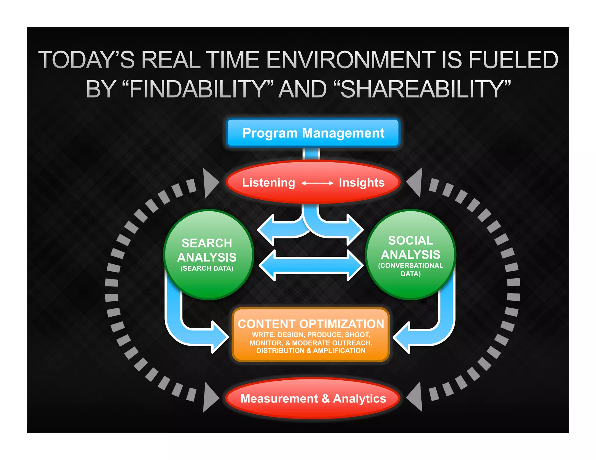 Program Management


                Listening             Insights




 SEARCH                                            SOCIAL
ANALYSIS                                          ANALYSIS
(SEARCH DATA)                                     (CONVERSATIONAL
                                                       DATA)

                                                           z

                CONTENT OPTIMIZATION
                 WRITE, DESIGN, PRODUCE, SHOOT,
                 MONITOR, & MODERATE OUTREACH,
                  DISTRIBUTION & AMPLIFICATION




                Measurement & Analytics
 