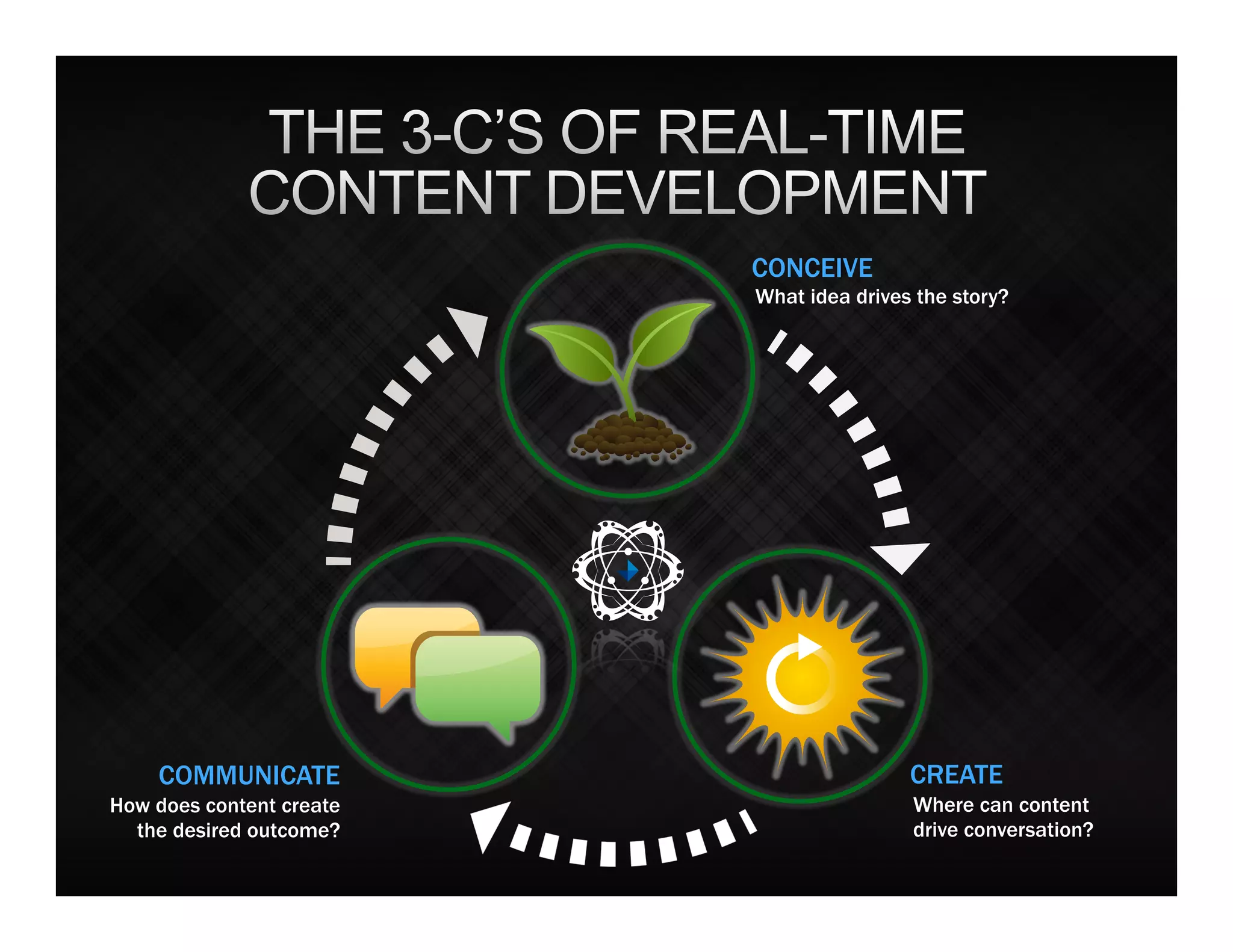 CONCEIVE
                                                                                             What idea drives the story?




                              SICC
                          social intelligence command center
                                                                                SICC
                                                                           social intelligence command center




                                                       SICC
                                                   social intelligence command center




    COMMUNICATE                                                                                                 CREATE
How does content create                                                                                         Where can content
  the desired outcome?                                                                                          drive conversation?
 