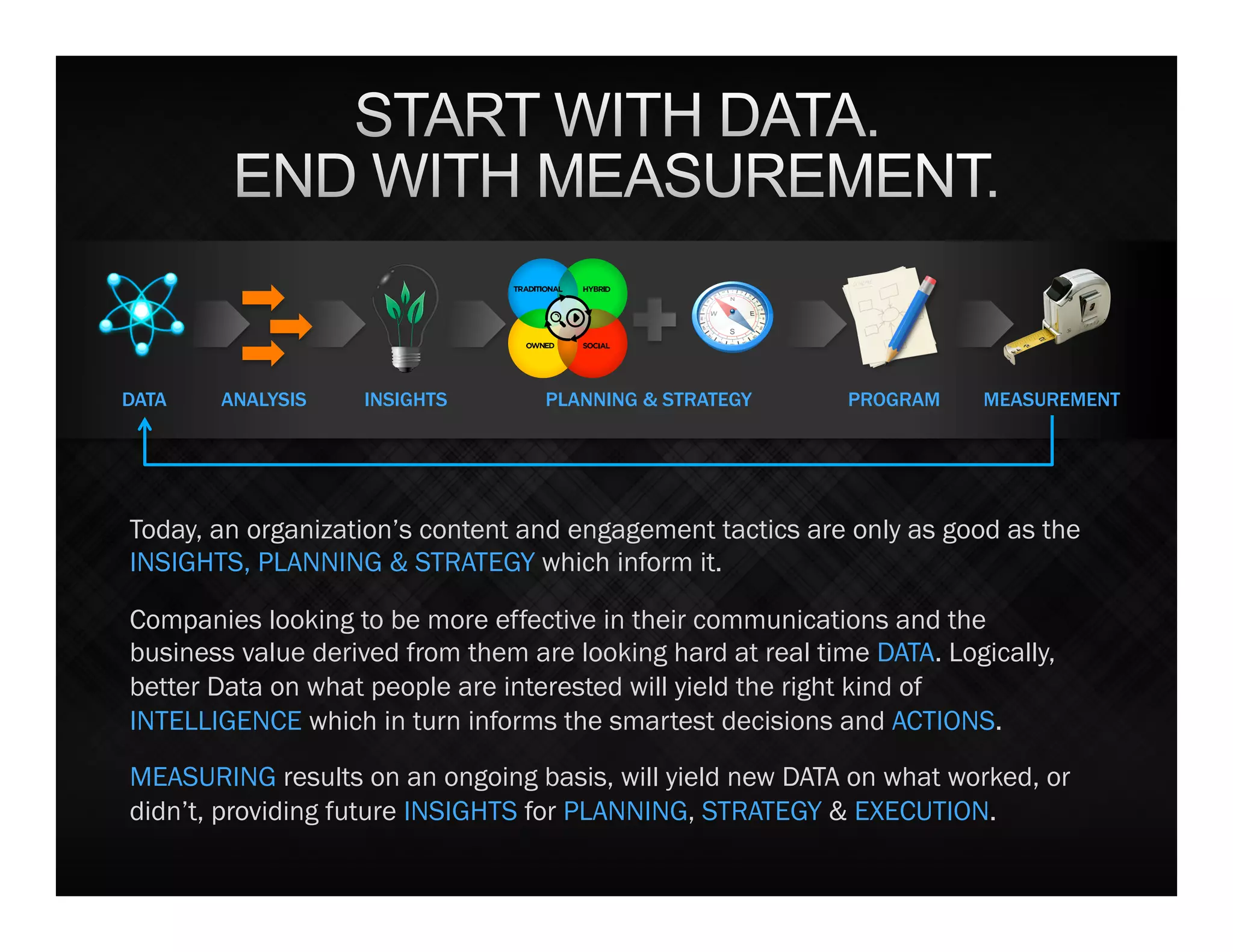 DATA   ANALYSIS     INSIGHTS       PLANNING & STRATEGY       PROGRAM    MEASUREMENT




Today, an organization’s content and engagement tactics are only as good as the
INSIGHTS, PLANNING & STRATEGY which inform it.

Companies looking to be more effective in their communications and the
business value derived from them are looking hard at real time DATA. Logically,
better Data on what people are interested will yield the right kind of
INTELLIGENCE which in turn informs the smartest decisions and ACTIONS.
MEASURING results on an ongoing basis, will yield new DATA on what worked, or
didn’t, providing future INSIGHTS for PLANNING, STRATEGY & EXECUTION.
 