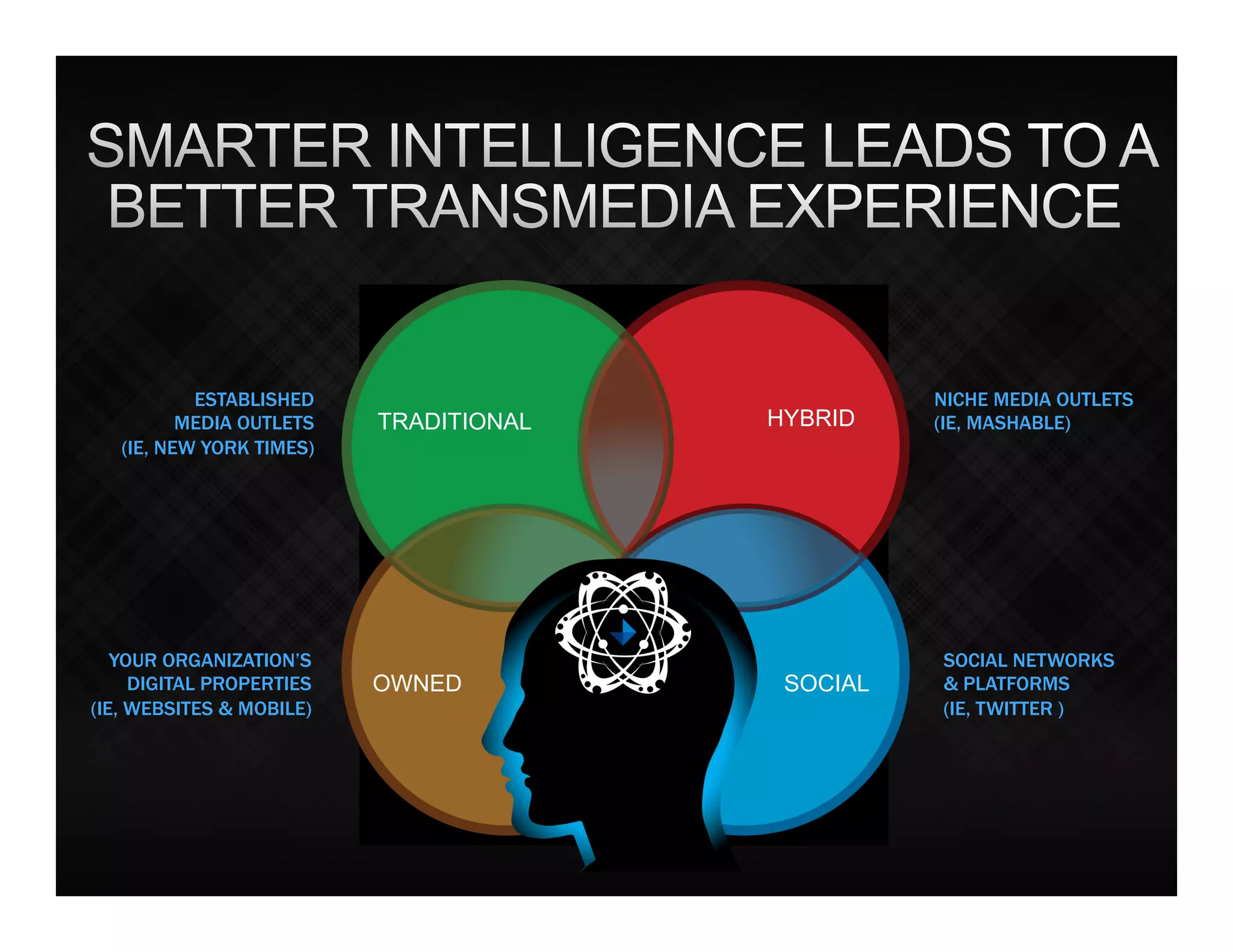 ESTABLISHED                            NICHE MEDIA OUTLETS
          MEDIA OUTLETS   TRADITIONAL   HYBRID    (IE, MASHABLE)
   (IE, NEW YORK TIMES)




   YOUR ORGANIZATION’S                            SOCIAL NETWORKS
     DIGITAL PROPERTIES   OWNED          SOCIAL   & PLATFORMS
(IE, WEBSITES & MOBILE)                           (IE, TWITTER )
 