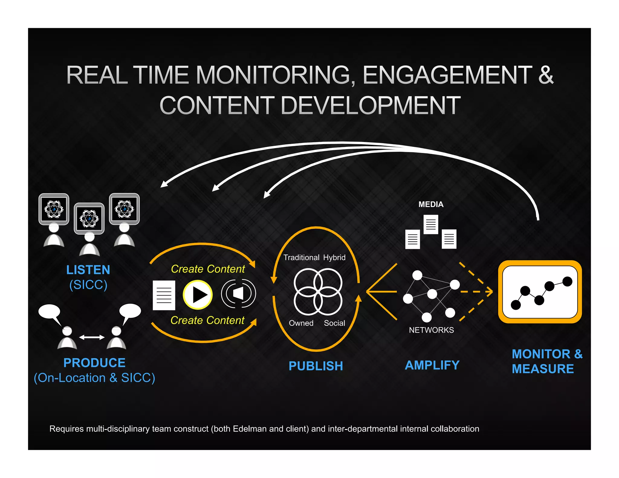 SICC
social intelligence command center
                                              SICC SICC                          social intelligence command center
                                                 social intelligence command center
                                                                                                                                       SICC
                                                                                                                                  social intelligence command center




                                             SICC   SICC
                                         social intelligence command center               social intelligence command center




                                                                                                                                                                                                              MEDIA

                             SICC
                         social intelligence command center
                                                                                                               SICC
                                                                                                          social intelligence command center




                                                                      SICC
                                                                  social intelligence command center




                                                                                                                                                                                        Traditional Hybrid
                                                        LISTEN                                                                                                         Create Content
                                                        (SICC)

                                                                                                                                                                       Create Content    Owned     Social
                                                                                                                                                                                                             NETWORKS


                                                                                                                                                                                                                        MONITOR &
                        PRODUCE                                                                                                                                                          PUBLISH             AMPLIFY    MEASURE
                   (On-Location & SICC)


                                     Requires multi-disciplinary team construct (both Edelman and client) and inter-departmental internal collaboration
 