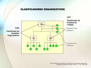 Puestos con jefatura
de unidades
organizativas
Puestos sin jefatura
de unidades
organizativas
Unidades
organizativas
UNIDADES ORGANIZATIVAS Y PUESTOS DE TRABAJO
Puestos con jefatura
de unidades
organizativas
Puestos sin jefatura
de unidades
organizativas
Unidades
organizativas
UNIDADES ORGANIZATIVAS Y PUESTOS DE TRABAJO
CLASIFICADORES ORGANIZATIVOS
CUO
Clasificador de
Unidades
Organizativas
CPT
Clasificador de
Puestos de
Trabajo
Puestos con
Jefatura
Puestos sin
Jefatura
Fuente: Manual para la descripción y administración de estructuras organizativas y
clasificación de puestos de trabajo. Versión nº. 2. Top. Jorge Hintze
 