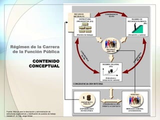 Régimen de la Carrera
de la Función Pública
CONTENIDO
CONCEPTUAL
Fuente: Manual para la descripción y administración de
estructuras organizativas y clasificación de puestos de trabajo.
Versión nº. 2. Top. Jorge Hintze
 