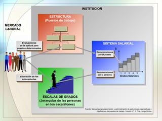 ESTRUCTURA
(Puestos de trabajo)
MERCADO
LABORAL
SISTEMA SALARIAL
1 2 3 4 5
$
Grados Salariales
Remuneraciones
por el puesto
Remuneraciones
por la persona
ESCALAS DE GRADOS
(Jerarquías de las personas
en los escalafones)
Evaluaciones
de la aptitud para
puestos determinados
Valoración de los
antecedentes
INSTITUCION
Fuente: Manual para la descripción y administración de estructuras organizativas y
clasificación de puestos de trabajo. Versión nº. 2. Top. Jorge Hintze
 
