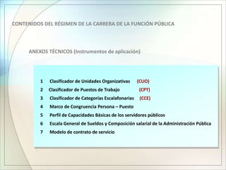 CONTENIDOS DEL RÉGIMEN DE LA CARRERA DE LA FUNCIÓN PÚBLICA
1 Clasificador de Unidades Organizativas (CUO)
2 Clasificador de Puestos de Trabajo (CPT)
3 Clasificador de Categorías Escalafonarias (CCE)
4 Marco de Congruencia Persona – Puesto
5 Perfil de Capacidades Básicas de los servidores públicos
6 Escala General de Sueldos y Composición salarial de la Administración Pública
7 Modelo de contrato de servicio
ANEXOS TÉCNICOS (Instrumentos de aplicación)
 