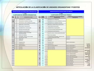 ARTICULACIÓN DE LA CLASIFICACIÓN DE UNIDADES ORGANIZATIVAS Y PUESTOS
1 1 PRESIDENCIA DE LA REPÚBLICA 30 1 PRESIDENTE DE LA REPÚBLICA
2 1 PRESIDENCIA CONGRESO NACIONAL 28 1 PRESIDENTE DE LA CORTE SUPREMA DE JUSTICIA
3 1 PRESIDENCIA CORTE SUPREMA DE JUSTICIA 28 2 PRESIDENTE DEL CONGRESO NACIONAL
1 1 MINISTERIO O EQUIVALENTE 27 1 MINISTRO/A O SECRETARIO/A EQUIVALENTE
2 1 SECRETARÍA O EQUIVALENTE 27 2 SECRETARIO/A EQUIVALENTE
1 2 VICEMINISTERIO O EQUIVALENTE 26 2 VICEMINISTRO/A O EQUIVALENTE
2 2 ENTIDAD DESCENTRALIZADA 27 2 TITULAR DE ENTIDAD DESCENTRALIZADA
2 3 GOBIERNO DEPARTAMENTAL 27 3 GOBERNADOR DEPARTAMENTAL
1 1
GERENCIA GENERAL DE ENTIDAD
DESCENTRALIZADA 25 1 GERENTE/A GRAL. ENTIDAD DESCENTRALIZADA
1 2 DIRECCIÓN GENERAL 24 1 DIRECTOR/A GENERAL
2 1
PROGRAMA / PROYECTO DE ALCANCE
NACIONAL/SECTORIAL 24 2
COORDINADOR/A PROGRAMA / PROYECTO DE
ALCANCE NACIONAL/SECTORIAL
ASESOR III
1 4 DIRECCION 22 1 DIRECTOR/A ASESOR II
1 2
GERENCIA
22 2 GERENTE/A
2 3 SUBDIRECCION 21 1 SUBDIRECTOR/A PUESTO PROFESIONAL I
2 4 SUBGERENCIA 21 2 SUBGERENTE/A
6 1 1 DEPARTAMENTO 6 18 1 JEFE/A DE DEPARTAMENTO PUESTO PROFESIONAL II
5 1 1 DIVISION 5 15 1 JEFE/A DE DIVISION PUESTO PROFESIONAL III
1 1 SECCION 12 1 JEFE/A DE SECCION PUESTO TECNICO II
10 1 SUPERVISOR/A ENCARGADO/A II
9 1 SUPERVISOR/A ENCARGADO/A II
8 1 PUESTO ESPECIALIZADO I
7 1 PUESTO ESPECIALIZADO II
6 PUESTO SEMI ESPECIALIZADO
5 1 PUESTO AUXILIAR II
4 1 PUESTO AUXILIAR I
3 1 PUESTO DE APOYO I
2 1 PUESTO AUXILIAR
1 1 PUESTO DE APOYO
1
2
3
44
77
8
9
10
ADMINISTRACIÓN DE ESTRUCTURAS DE PUESTOS
2. CPT
CLASIFICADOR DE PUESTOS DE TRABAJO
Nivel
1. CUO
CLASIFICADOR DE UNIDADES ORGANIZATIVAS
DENOMINACIÓN DE LA UNIDADClase
Sub
nivelNivel
PUESTOS SIN JEFATURA DE UNIDADES
ORGANIZATIVA
PUESTOS CON JEFATURA DE UNIDADES
ORGANIZATIVAS
Nº
Grado
salarial
8
9
10
ADMINISTRACIÓN DE ESTRUCTURAS ORGANIZATIVAS
Fuente:
Manual
para la
descripción
y
administrac
ión de
estructuras
organizativ
as y
clasificació
n de
puestos de
trabajo.
Versión nº.
2. Top.
Jorge
Hintze
 