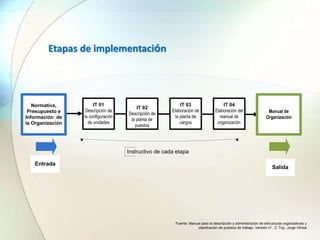 IT 01
Descripción de
la configuración
de unidades
IT 02
Descripción de
la planta de
puestos
IT 03
Elaboración de
la planta de
cargos
IT 04
Elaboración del
manual de
organización
Manual de
Organización
Entrada
Salida
Normativa,
Presupuesto e
Información de
la Organización
Instructivo de cada etapa
Etapas de implementación
Fuente: Manual para la descripción y administración de estructuras organizativas y
clasificación de puestos de trabajo. Versión nº. 2. Top. Jorge Hintze
 