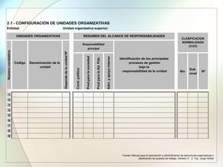 2.1 - CONFIGURACIÓN DE UNIDADES ORGANIZATIVAS
Entidad: Unidad organizativa superior:
Cond.política
Prod.paralasociedad
ProdparalaAd.Púb.
Adm.yapoyointerno
Niv
Sub
nivel
Nª
1
2
3
4
5
6
7
8
9
RESUMEN DEL ALCANCE DE RESPONSABILIDADES
Responsabilidad
principal
Identificación de los principales
procesos de gestión
bajo la
responsabilidad de la unidad
CLASIFICACION
NORMALIZADA
(CUO)
Númerocorrelativo
UNIDADES ORGANIZATIVAS
Denominación de la
unidad
Código
DependedelaunidadNª
Fuente: Manual para la descripción y administración de estructuras organizativas y
clasificación de puestos de trabajo. Versión nº. 2. Top. Jorge Hintze
 