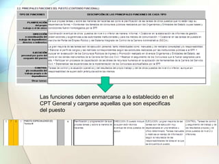 Las funciones deben enmarcarse a lo establecido en el
CPT General y cargarse aquellas que son especificas
del puesto
 