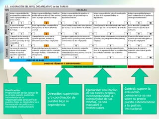Planificación:
Programación de las tareas de
su propio puesto pudiendo
incrementarse la
responsabilidad de planificar
puestos bajo su dependencia o
formulación de políticas y
estrategias institucionales
Dirección: supervisión
y/o coordinación de
puestos bajo su
dependencia
Ejecución: realización
de las tareas propias,
incrementándose la
complejidad de las
mismas, ya sea
manuales o
intelectuales
Control: supone la
evaluación
permanente ya sea
sobre su propio
puesto extendiéndose
a la gestion
institucional
 