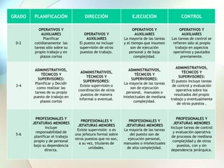 GRADO PLANIFICACIÓN DIRECCIÓN EJECUCIÓN CONTROL
0-2
OPERATIVOS Y
AUXILIARES
Planificar
cotidianamente las
tareas sólo sobre su
propio trabajo y en
plazos cortos
OPERATIVOS Y
AUXILIARES
El puesto no incluye
supervisión de otros
puestos de trabajo.
OPERATIVOS Y
AUXILIARES
La mayoría de las tareas
y el tiempo que insumen
son de ejecución
personal y de baja
complejidad.
OPERATIVOS Y
AUXILIARES
Las tareas de control se
refieren sólo al propio
trabajo en aspectos
operativos y pautados
previamente.
3-4
ADMINISTRATIVOS,
TÉCNICOS Y
SUPERVISORES:
Planificar y Decidir
como realizar las
tareas de su propio
puesto de trabajo en
plazos cortos
ADMINISTRATIVOS,
TÉCNICOS Y
SUPERVISORES:
Existe supervisión o
coordinación de otros
puestos de manera
informal o eventual.
ADMINISTRATIVOS,
TÉCNICOS Y
SUPERVISORES:
La mayoría de las tareas
son de ejecución
personal, manuales o
intelectuales de mediana
complejidad.
ADMINISTRATIVOS,
TÉCNICOS Y
SUPERVISORES:
El puesto incluye tareas
de control y evaluación
operativa sobre los
resultados del propio
trabajo y eventualmente
de otros puestos .
5-6
PROFESIONALES Y
JEFATURAS MENORES
Incluye
responsabilidad de
planificar el trabajo
propio y de personal
bajo su dependencia
directa.
PROFESIONALES Y
JEFATURAS MENORES
Existe supervisión o es
una jefatura formal sobre
otros puestos que no son,
a su vez, titulares de
unidades.
PROFESIONALES Y
JEFATURAS MENORES
La mayoría de las tareas
del puesto son de
ejecución personal,
manuales o intelectuales
de alta complejidad.
PROFESIONALES Y
JEFATURAS MENORES
Incluye tareas de control
y evaluación operativa
de procesos de mediana
complejidad y de otros
puestos, con y sin
dependencia jerárquica.
 