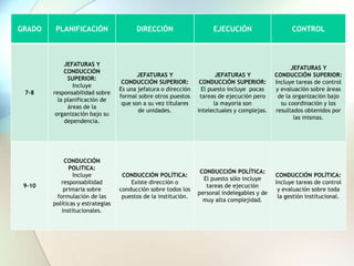 GRADO PLANIFICACIÓN DIRECCIÓN EJECUCIÓN CONTROL
7-8
JEFATURAS Y
CONDUCCIÓN
SUPERIOR:
Incluye
responsabilidad sobre
la planificación de
áreas de la
organización bajo su
dependencia.
JEFATURAS Y
CONDUCCIÓN SUPERIOR:
Es una jefatura o dirección
formal sobre otros puestos
que son a su vez titulares
de unidades.
JEFATURAS Y
CONDUCCIÓN SUPERIOR:
El puesto incluye pocas
tareas de ejecución pero
la mayoría son
intelectuales y complejas.
JEFATURAS Y
CONDUCCIÓN SUPERIOR:
Incluye tareas de control
y evaluación sobre áreas
de la organización bajo
su coordinación y los
resultados obtenidos por
las mismas.
9-10
CONDUCCIÓN
POLITICA:
Incluye
responsabilidad
primaria sobre
formulación de las
políticas y estrategias
institucionales.
CONDUCCIÓN POLÍTICA:
Existe dirección o
conducción sobre todos los
puestos de la institución.
CONDUCCIÓN POLÍTICA:
El puesto sólo incluye
tareas de ejecución
personal indelegables y de
muy alta complejidad.
CONDUCCIÓN POLÍTICA:
Incluye tareas de control
y evaluación sobre toda
la gestión institucional.
 