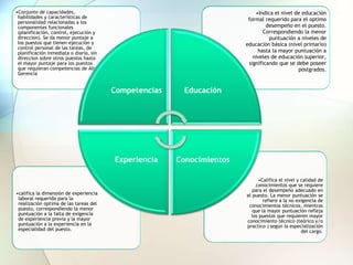 •Califica el nivel y calidad de
conocimientos que se requiere
para el desempeño adecuado en
el puesto. La menor puntuación se
refiere a la no exigencia de
conocimientos técnicos, mientras
que la mayor puntuación refleja
los puestos que requieren mayor
conocimiento técnico (teórico y/o
practico ) según la especialización
del cargo.
•califica la dimensión de experiencia
laboral requerida para la
realización optima de las tareas del
puesto, correspondiendo la menor
puntuación a la falta de exigencia
de experiencia previa y la mayor
puntuación a la experiencia en la
especialidad del puesto.
•Indica el nivel de educación
formal requerido para el optimo
desempeño en el puesto.
Correspondiendo la menor
puntuación a niveles de
educación básica (nivel primario)
hasta la mayor puntuación a
niveles de educación superior,
significando que se debe poseer
postgrados.
•Conjunto de capacidades,
habilidades y características de
personalidad relacionadas a los
componentes funcionales
(planificación, control, ejecución y
direccion). Se da menor puntaje a
los puestos que tienen ejecución y
control personal de las tareas, de
planificación inmediata o diaria, sin
direccion sobre otros puestos hasta
el mayor puntaje para los puestos
que requieran competencias de Alta
Gerencia
Competencias Educación
ConocimientosExperiencia
 