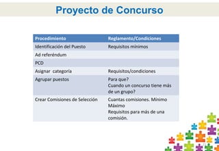 21
Procedimiento Reglamento/Condiciones
Identificación del Puesto Requisitos mínimos
Ad referéndum
PCD
Asignar categoría Requisitos/condiciones
Agrupar puestos Para que?
Cuando un concurso tiene más
de un grupo?
Crear Comisiones de Selección Cuantas comisiones. Mínimo
Máximo
Requisitos para más de una
comisión.
Proyecto de Concurso
 