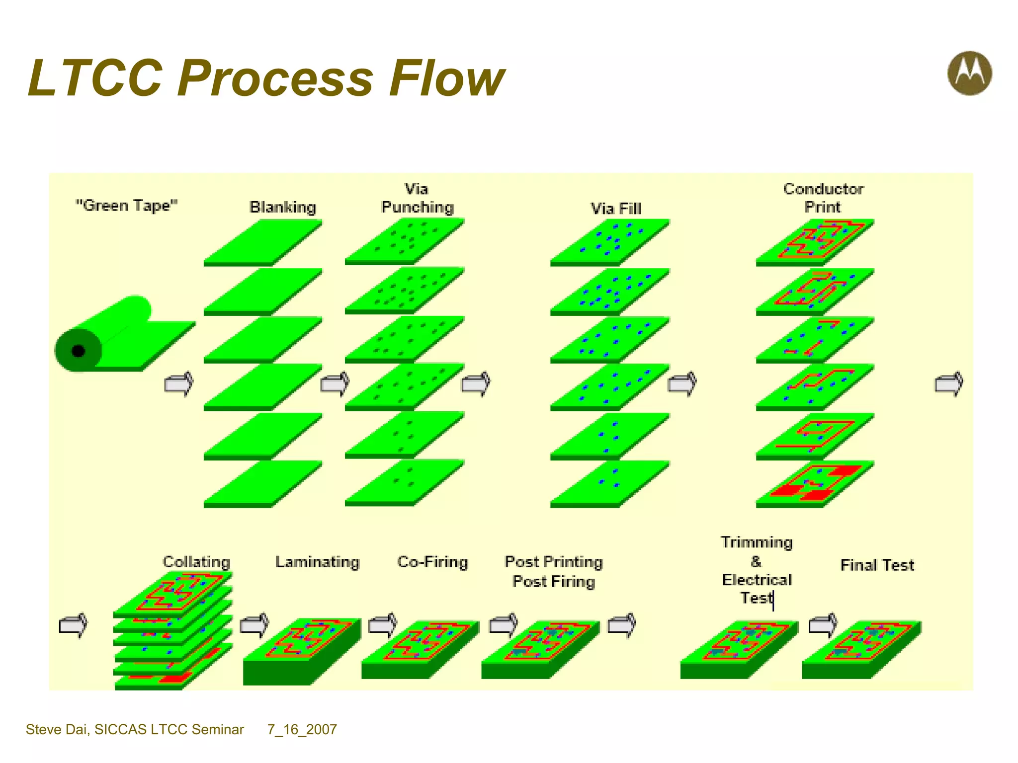 LTCC Overview | PDF