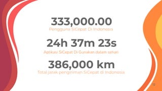 333,000.00
Pengguna SiCepat Di Indonesia
24h 37m 23s
Aplikasi SiCepat Di Gunakan dalam sehari
386,000 km
Total jarak pengi...