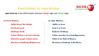 Fixed Mindset Vs. Agile Mindset
An Agile Mind-set
Ability to Grow
Goal is to Learn
Embrace Challenge
Failure provides Learning Opportunity
Effort is for Path of Mastery
Reaction to Challenge is Resilience
An Fixed Mind-set
Ability-Fixed, like Height
Goal-Look good
Challenge-Avoid
Failure-Defines a person’s identity
Effort-For people without talent
Reaction to Challenge-Helplessness
Agile Mind-set is the differentiator between ‘Doing’ Agile and ‘Being’ Agile
 