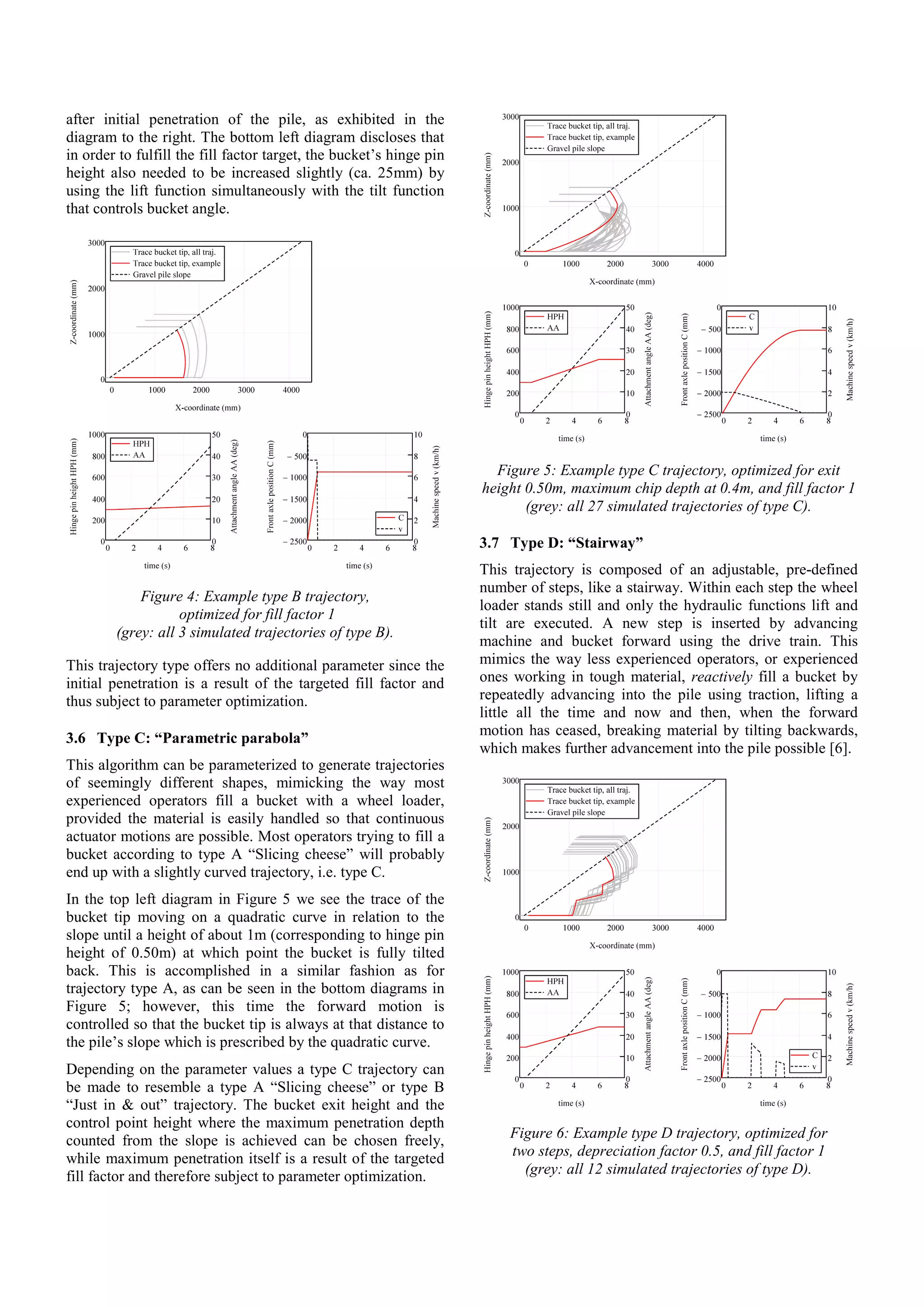 after initial penetration of the pile, as exhibited in the
diagram to the right. The bottom left diagram discloses that
in order to fulfill the fill factor target, the bucket’s hinge pin
height also needed to be increased slightly (ca. 25mm) by
using the lift function simultaneously with the tilt function
that controls bucket angle.
Figure 4: Example type B trajectory,
optimized for fill factor 1
(grey: all 3 simulated trajectories of type B).
This trajectory type offers no additional parameter since the
initial penetration is a result of the targeted fill factor and
thus subject to parameter optimization.
3.6 Type C: “Parametric parabola”
This algorithm can be parameterized to generate trajectories
of seemingly different shapes, mimicking the way most
experienced operators fill a bucket with a wheel loader,
provided the material is easily handled so that continuous
actuator motions are possible. Most operators trying to fill a
bucket according to type A “Slicing cheese” will probably
end up with a slightly curved trajectory, i.e. type C.
In the top left diagram in Figure 5 we see the trace of the
bucket tip moving on a quadratic curve in relation to the
slope until a height of about 1m (corresponding to hinge pin
height of 0.50m) at which point the bucket is fully tilted
back. This is accomplished in a similar fashion as for
trajectory type A, as can be seen in the bottom diagrams in
Figure 5; however, this time the forward motion is
controlled so that the bucket tip is always at that distance to
the pile’s slope which is prescribed by the quadratic curve.
Depending on the parameter values a type C trajectory can
be made to resemble a type A “Slicing cheese” or type B
“Just in & out” trajectory. The bucket exit height and the
control point height where the maximum penetration depth
counted from the slope is achieved can be chosen freely,
while maximum penetration itself is a result of the targeted
fill factor and therefore subject to parameter optimization.
Figure 5: Example type C trajectory, optimized for exit
height 0.50m, maximum chip depth at 0.4m, and fill factor 1
(grey: all 27 simulated trajectories of type C).
3.7 Type D: “Stairway”
This trajectory is composed of an adjustable, pre-defined
number of steps, like a stairway. Within each step the wheel
loader stands still and only the hydraulic functions lift and
tilt are executed. A new step is inserted by advancing
machine and bucket forward using the drive train. This
mimics the way less experienced operators, or experienced
ones working in tough material, reactively fill a bucket by
repeatedly advancing into the pile using traction, lifting a
little all the time and now and then, when the forward
motion has ceased, breaking material by tilting backwards,
which makes further advancement into the pile possible [6].
Figure 6: Example type D trajectory, optimized for
two steps, depreciation factor 0.5, and fill factor 1
(grey: all 12 simulated trajectories of type D).
 