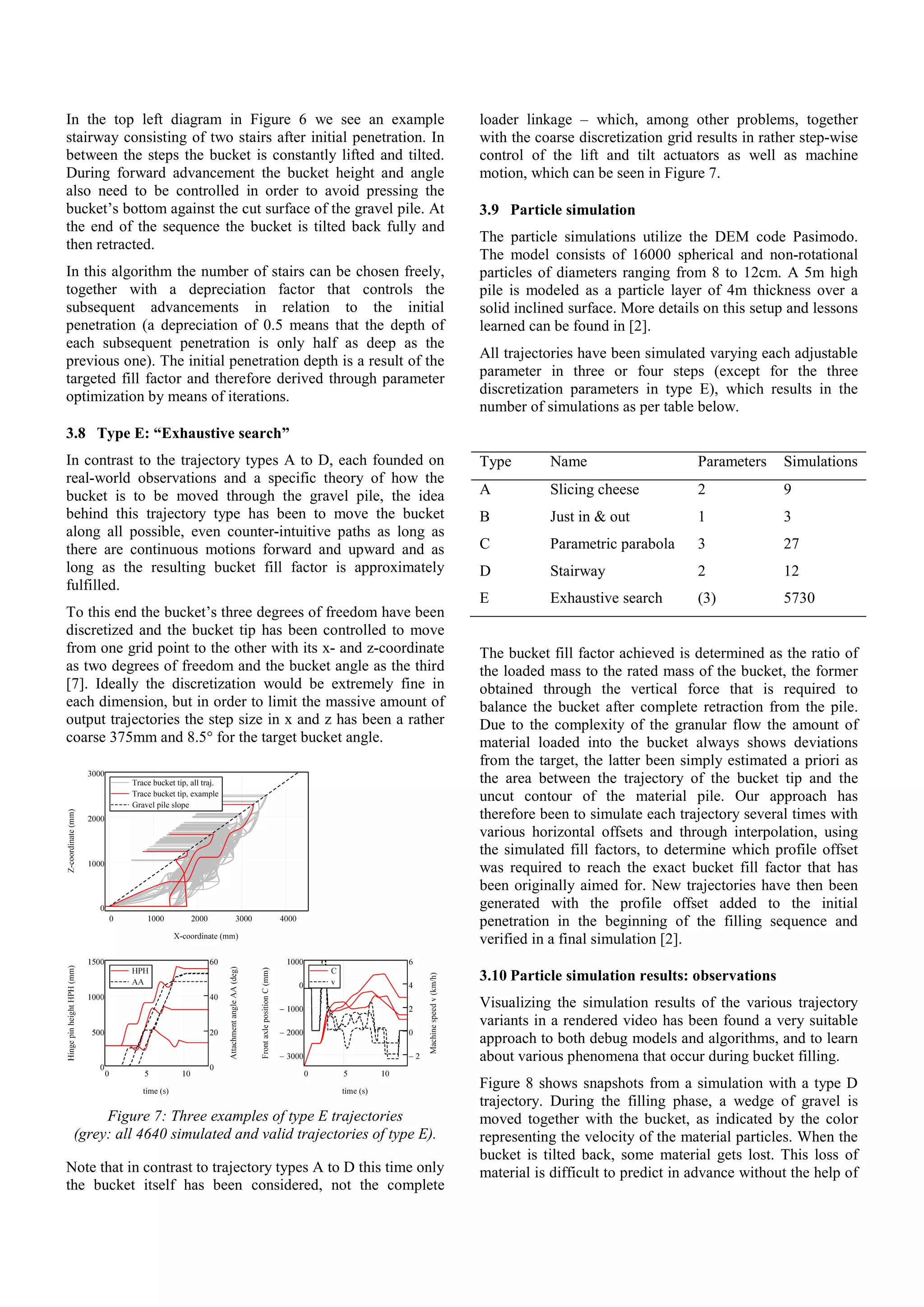 In the top left diagram in Figure 6 we see an example
stairway consisting of two stairs after initial penetration. In
between the steps the bucket is constantly lifted and tilted.
During forward advancement the bucket height and angle
also need to be controlled in order to avoid pressing the
bucket’s bottom against the cut surface of the gravel pile. At
the end of the sequence the bucket is tilted back fully and
then retracted.
In this algorithm the number of stairs can be chosen freely,
together with a depreciation factor that controls the
subsequent advancements in relation to the initial
penetration (a depreciation of 0.5 means that the depth of
each subsequent penetration is only half as deep as the
previous one). The initial penetration depth is a result of the
targeted fill factor and therefore derived through parameter
optimization by means of iterations.
3.8 Type E: “Exhaustive search”
In contrast to the trajectory types A to D, each founded on
real-world observations and a specific theory of how the
bucket is to be moved through the gravel pile, the idea
behind this trajectory type has been to move the bucket
along all possible, even counter-intuitive paths as long as
there are continuous motions forward and upward and as
long as the resulting bucket fill factor is approximately
fulfilled.
To this end the bucket’s three degrees of freedom have been
discretized and the bucket tip has been controlled to move
from one grid point to the other with its x- and z-coordinate
as two degrees of freedom and the bucket angle as the third
[7]. Ideally the discretization would be extremely fine in
each dimension, but in order to limit the massive amount of
output trajectories the step size in x and z has been a rather
coarse 375mm and 8.5° for the target bucket angle.
Figure 7: Three examples of type E trajectories
(grey: all 4640 simulated and valid trajectories of type E).
Note that in contrast to trajectory types A to D this time only
the bucket itself has been considered, not the complete
loader linkage – which, among other problems, together
with the coarse discretization grid results in rather step-wise
control of the lift and tilt actuators as well as machine
motion, which can be seen in Figure 7.
3.9 Particle simulation
The particle simulations utilize the DEM code Pasimodo.
The model consists of 16000 spherical and non-rotational
particles of diameters ranging from 8 to 12cm. A 5m high
pile is modeled as a particle layer of 4m thickness over a
solid inclined surface. More details on this setup and lessons
learned can be found in [2].
All trajectories have been simulated varying each adjustable
parameter in three or four steps (except for the three
discretization parameters in type E), which results in the
number of simulations as per table below.
Type Name Parameters Simulations
A Slicing cheese 2 9
B Just in & out 1 3
C Parametric parabola 3 27
D Stairway 2 12
E Exhaustive search (3) 5730
The bucket fill factor achieved is determined as the ratio of
the loaded mass to the rated mass of the bucket, the former
obtained through the vertical force that is required to
balance the bucket after complete retraction from the pile.
Due to the complexity of the granular flow the amount of
material loaded into the bucket always shows deviations
from the target, the latter been simply estimated a priori as
the area between the trajectory of the bucket tip and the
uncut contour of the material pile. Our approach has
therefore been to simulate each trajectory several times with
various horizontal offsets and through interpolation, using
the simulated fill factors, to determine which profile offset
was required to reach the exact bucket fill factor that has
been originally aimed for. New trajectories have then been
generated with the profile offset added to the initial
penetration in the beginning of the filling sequence and
verified in a final simulation [2].
3.10 Particle simulation results: observations
Visualizing the simulation results of the various trajectory
variants in a rendered video has been found a very suitable
approach to both debug models and algorithms, and to learn
about various phenomena that occur during bucket filling.
Figure 8 shows snapshots from a simulation with a type D
trajectory. During the filling phase, a wedge of gravel is
moved together with the bucket, as indicated by the color
representing the velocity of the material particles. When the
bucket is tilted back, some material gets lost. This loss of
material is difficult to predict in advance without the help of
 
