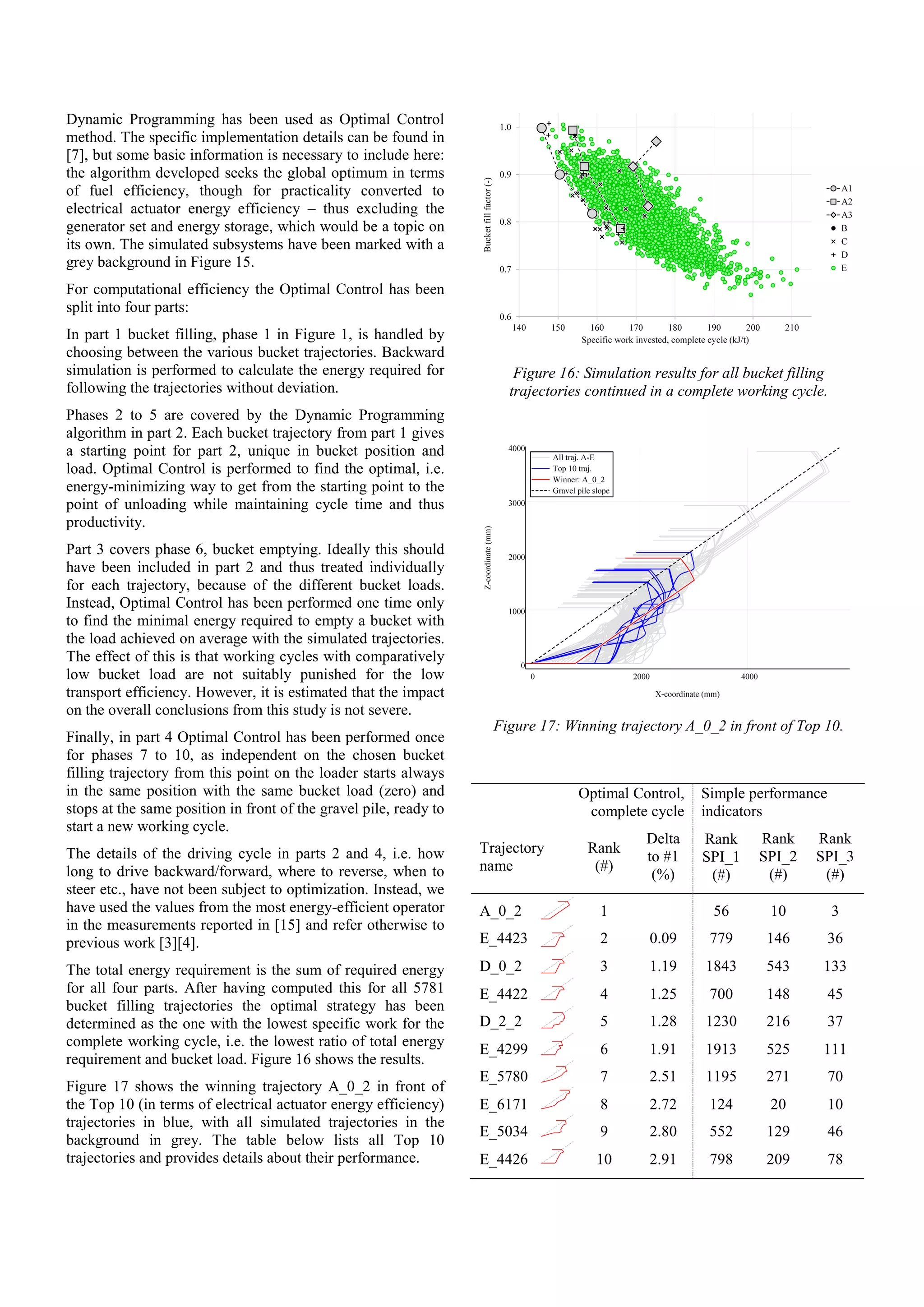 Dynamic Programming has been used as Optimal Control
method. The specific implementation details can be found in
[7], but some basic information is necessary to include here:
the algorithm developed seeks the global optimum in terms
of fuel efficiency, though for practicality converted to
electrical actuator energy efficiency – thus excluding the
generator set and energy storage, which would be a topic on
its own. The simulated subsystems have been marked with a
grey background in Figure 15.
For computational efficiency the Optimal Control has been
split into four parts:
In part 1 bucket filling, phase 1 in Figure 1, is handled by
choosing between the various bucket trajectories. Backward
simulation is performed to calculate the energy required for
following the trajectories without deviation.
Phases 2 to 5 are covered by the Dynamic Programming
algorithm in part 2. Each bucket trajectory from part 1 gives
a starting point for part 2, unique in bucket position and
load. Optimal Control is performed to find the optimal, i.e.
energy-minimizing way to get from the starting point to the
point of unloading while maintaining cycle time and thus
productivity.
Part 3 covers phase 6, bucket emptying. Ideally this should
have been included in part 2 and thus treated individually
for each trajectory, because of the different bucket loads.
Instead, Optimal Control has been performed one time only
to find the minimal energy required to empty a bucket with
the load achieved on average with the simulated trajectories.
The effect of this is that working cycles with comparatively
low bucket load are not suitably punished for the low
transport efficiency. However, it is estimated that the impact
on the overall conclusions from this study is not severe.
Finally, in part 4 Optimal Control has been performed once
for phases 7 to 10, as independent on the chosen bucket
filling trajectory from this point on the loader starts always
in the same position with the same bucket load (zero) and
stops at the same position in front of the gravel pile, ready to
start a new working cycle.
The details of the driving cycle in parts 2 and 4, i.e. how
long to drive backward/forward, where to reverse, when to
steer etc., have not been subject to optimization. Instead, we
have used the values from the most energy-efficient operator
in the measurements reported in [15] and refer otherwise to
previous work [3][4].
The total energy requirement is the sum of required energy
for all four parts. After having computed this for all 5781
bucket filling trajectories the optimal strategy has been
determined as the one with the lowest specific work for the
complete working cycle, i.e. the lowest ratio of total energy
requirement and bucket load. Figure 16 shows the results.
Figure 17 shows the winning trajectory A_0_2 in front of
the Top 10 (in terms of electrical actuator energy efficiency)
trajectories in blue, with all simulated trajectories in the
background in grey. The table below lists all Top 10
trajectories and provides details about their performance.
Figure 16: Simulation results for all bucket filling
trajectories continued in a complete working cycle.
Figure 17: Winning trajectory A_0_2 in front of Top 10.
Optimal Control,
complete cycle
Simple performance
indicators
Trajectory
name
Rank
(#)
Delta
to #1
(%)
Rank
SPI_1
(#)
Rank
SPI_2
(#)
Rank
SPI_3
(#)
A_0_2 1 56 10 3
E_4423 2 0.09 779 146 36
D_0_2 3 1.19 1843 543 133
E_4422 4 1.25 700 148 45
D_2_2 5 1.28 1230 216 37
E_4299 6 1.91 1913 525 111
E_5780 7 2.51 1195 271 70
E_6171 8 2.72 124 20 10
E_5034 9 2.80 552 129 46
E_4426 10 2.91 798 209 78
 
