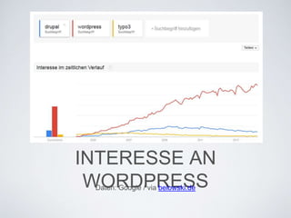 INTERESSE AN
WORDPRESSDaten: Google / via belowski.de
 