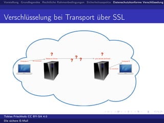 Vorstellung Grundlegendes Rechtliche Rahmenbedingungen Sicherheitsaspekte Datenschutzkonforme Verschlüsselung
Verschlüsselung bei Transport über SSL
Tobias Frischholz CC BY-SA 4.0
Die sichere E-Mail
 