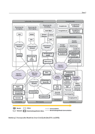 Seite 7




Abbildung 3: Konzeptuelles Modell des Smart Grid (Quelle [Bee2010, Lee2009])
 