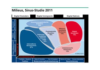 Milieus, Sinus-Studie 2011
 