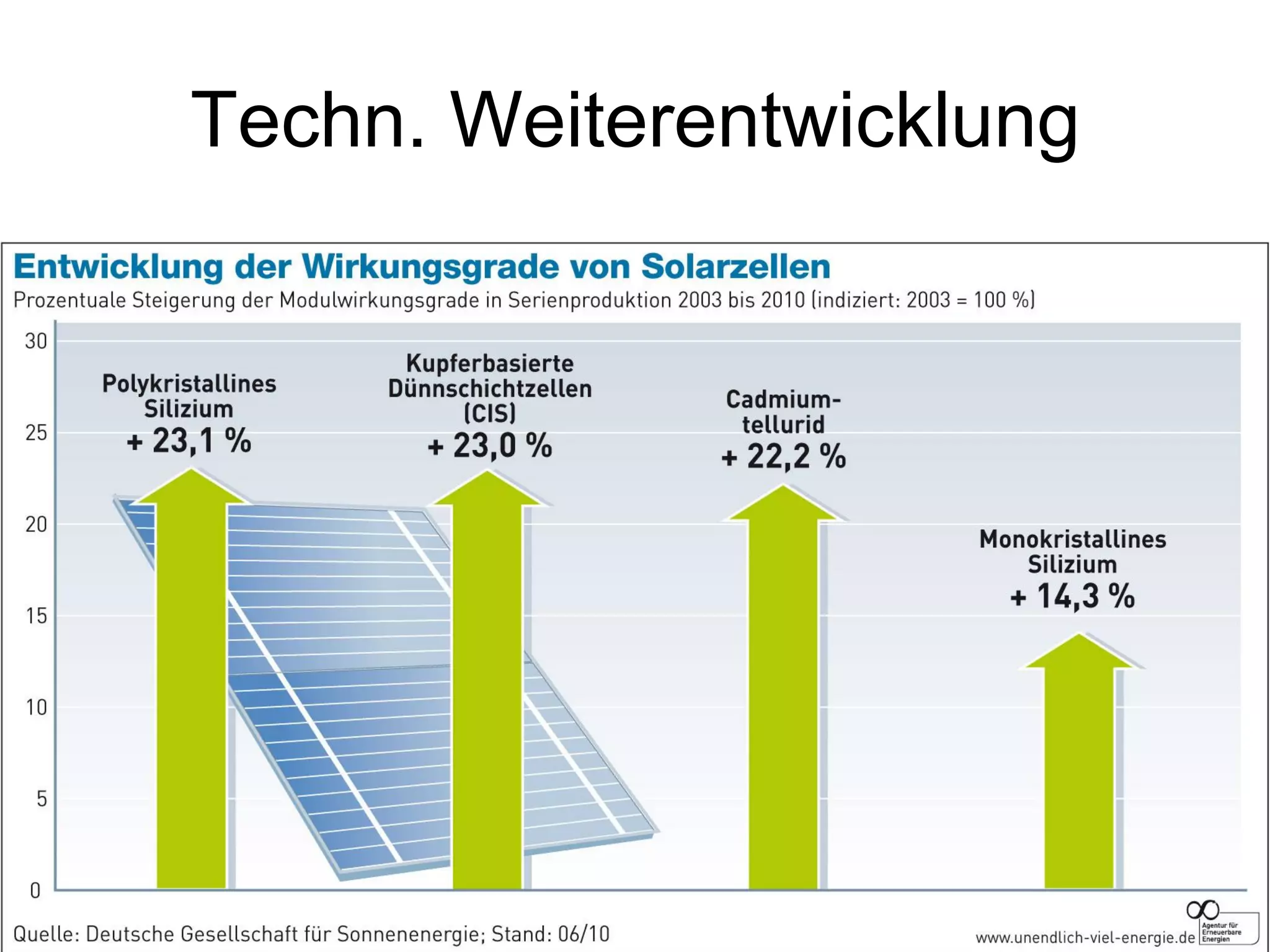 Techn. Weiterentwicklung
 
