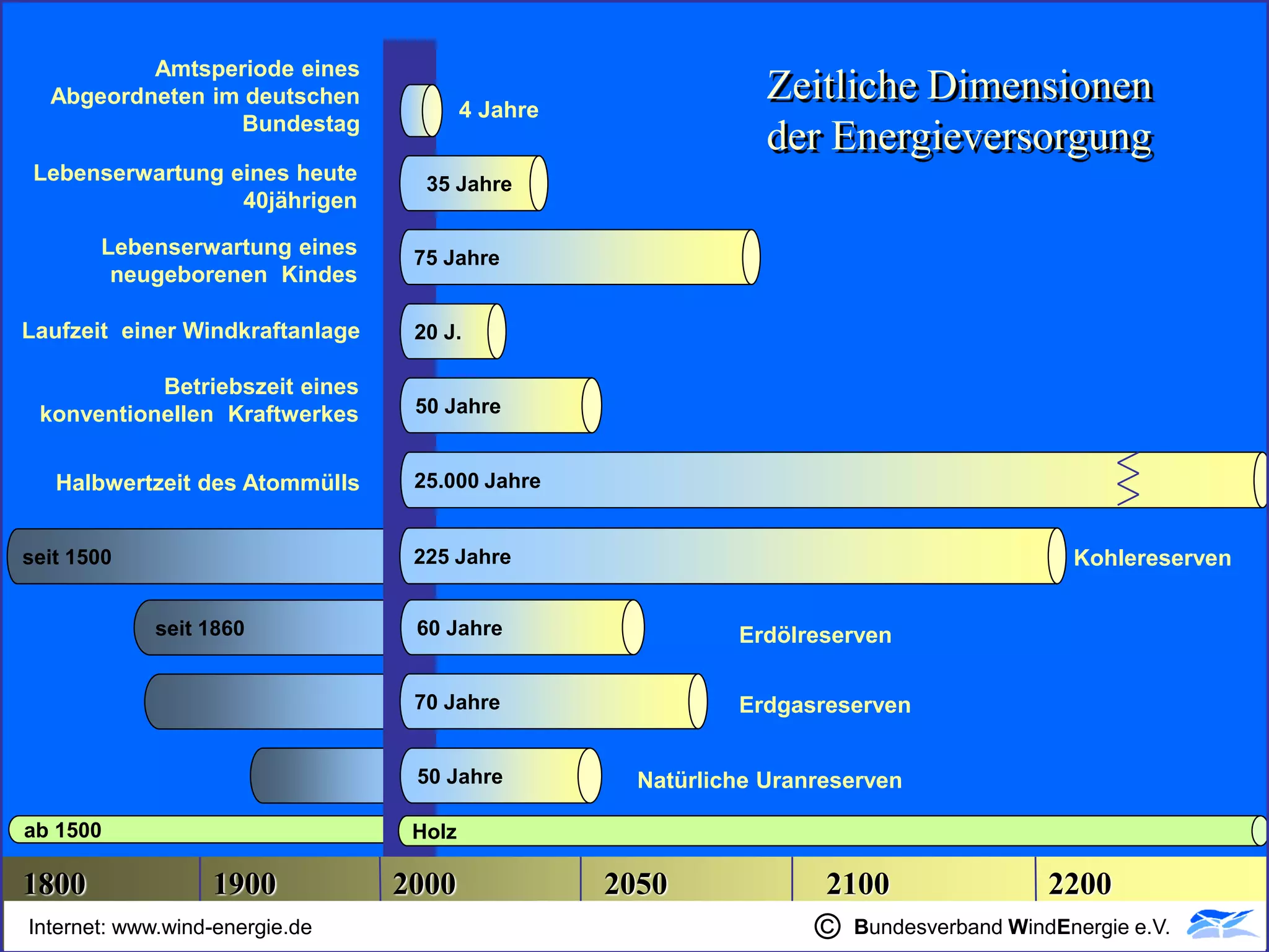 Amtsperiode eines
    Abgeordneten im deutschen
                                          4 Jahre
                                                                 Zeitliche Dimensionen
                   Bundestag
                                                                 der Energieversorgung
  Lebenserwartung eines heute       35 Jahre
                   40jährigen

         Lebenserwartung eines     75 Jahre
          neugeborenen Kindes

 Laufzeit einer Windkraftanlage    20 J.

             Betriebszeit eines
   konventionellen Kraftwerkes     50 Jahre


    Halbwertzeit des Atommülls     25.000 Jahre


 seit 1500                         225 Jahre                                                Kohlereserven


              seit 1860            60 Jahre                   Erdölreserven

                                   70 Jahre                   Erdgasreserven


                                   50 Jahre           Natürliche Uranreserven

 ab 1500                           Holz

 1800               1900          2000              2050              2100                2200
  Internet: www.wind-energie.de
Internet: www.wind-energie.de                                        © © Bundesverband WindEnergiee.V.
                                                                       Bundesverband WindEnergie e.V.
 