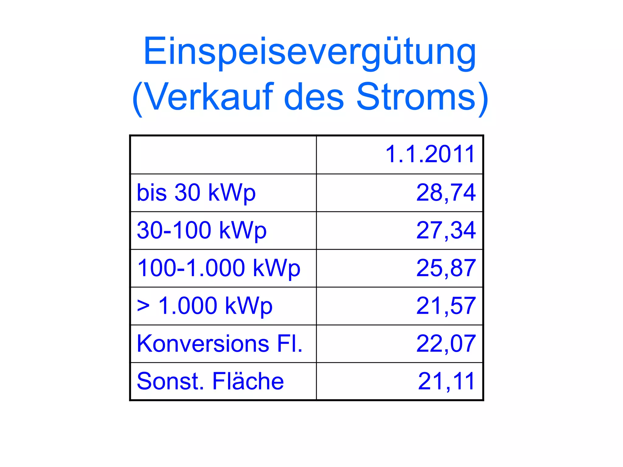 Einspeisevergütung
(Verkauf des Stroms)
                  1.1.2011
bis 30 kWp          28,74
30-100 kWp          27,34
100-1.000 kWp       25,87
> 1.000 kWp         21,57
Konversions Fl.     22,07
Sonst. Fläche       21,11
 
