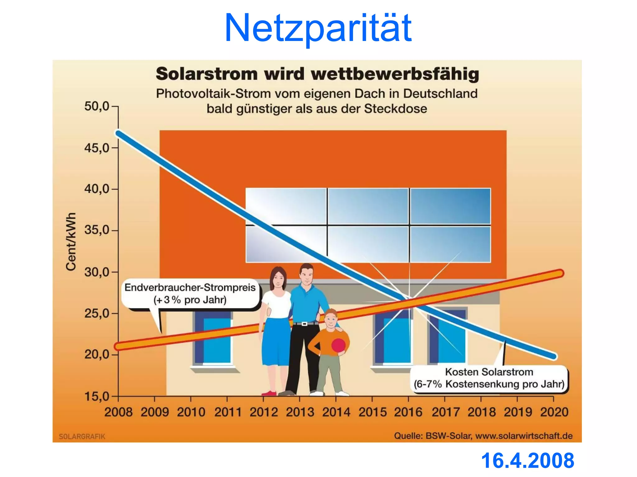 Netzparität




              16.4.2008
 