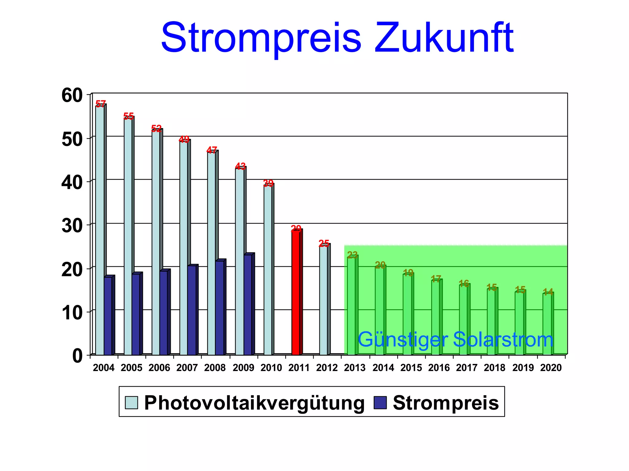Strompreis Zukunft
60   57
          55
               52
50                  49
                         47
                              43
40                                 39



30                                      29
                                             25
                                                  23
                                                       20
20                                                          19
                                                                 17   16   15   15   14

10
                                                    Günstiger Solarstrom
0    2004 2005 2006 2007 2008 2009 2010 2011 2012 2013 2014 2015 2016 2017 2018 2019 2020


               Photovoltaikvergütung                        Strompreis
 
