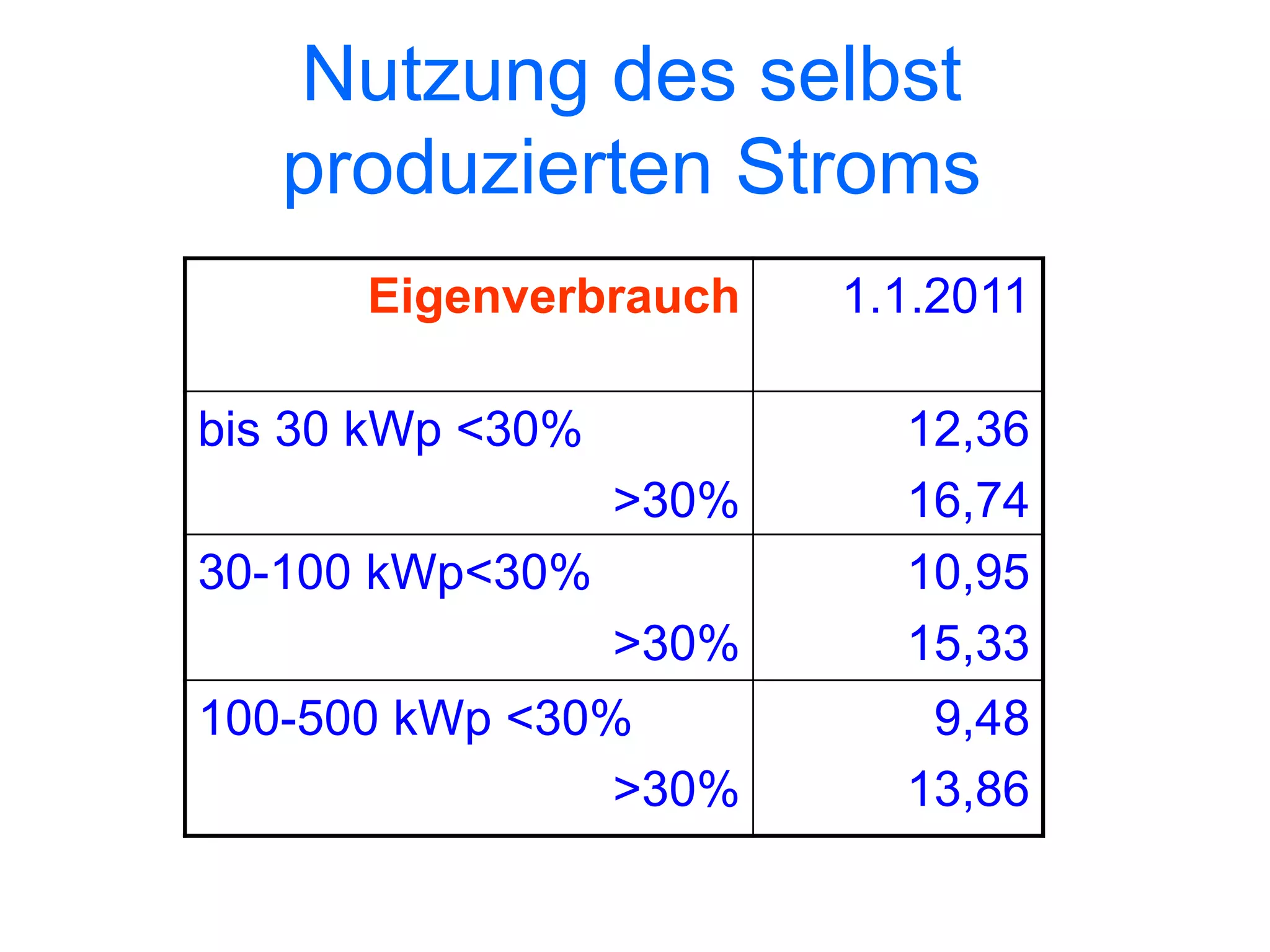 Nutzung des selbst
   produzierten Stroms
      Eigenverbrauch     1.1.2011

bis 30 kWp <30%            12,36
                  >30%     16,74
30-100 kWp<30%             10,95
                  >30%     15,33
100-500 kWp <30%            9,48
                >30%       13,86
 