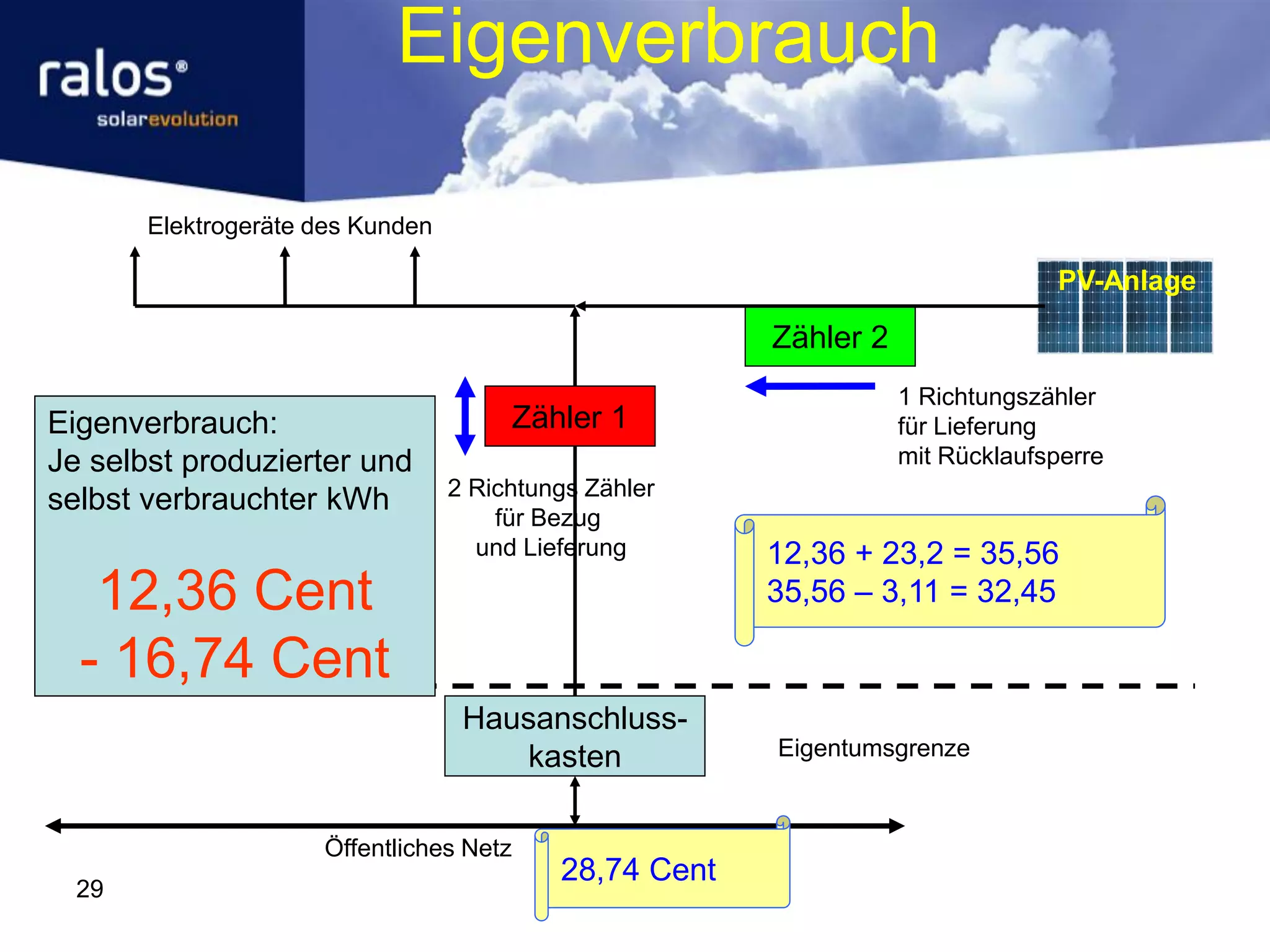 Eigenverbrauch

       Elektrogeräte des Kunden

                                                                                 PV-Anlage

                                                         Zähler 2
                                                                    1 Richtungszähler
Eigenverbrauch:                          Zähler 1                   für Lieferung
Je selbst produzierter und                                          mit Rücklaufsperre
                                  2 Richtungs Zähler
selbst verbrauchter kWh
                                      für Bezug
                                    und Lieferung        12,36 + 23,2 = 35,56
   12,36 Cent                                            35,56 – 3,11 = 32,45

  - 16,74 Cent
                                   Hausanschluss-
                                      kasten             Eigentumsgrenze



                     Öffentliches Netz
                                            28,74 Cent
  29
 