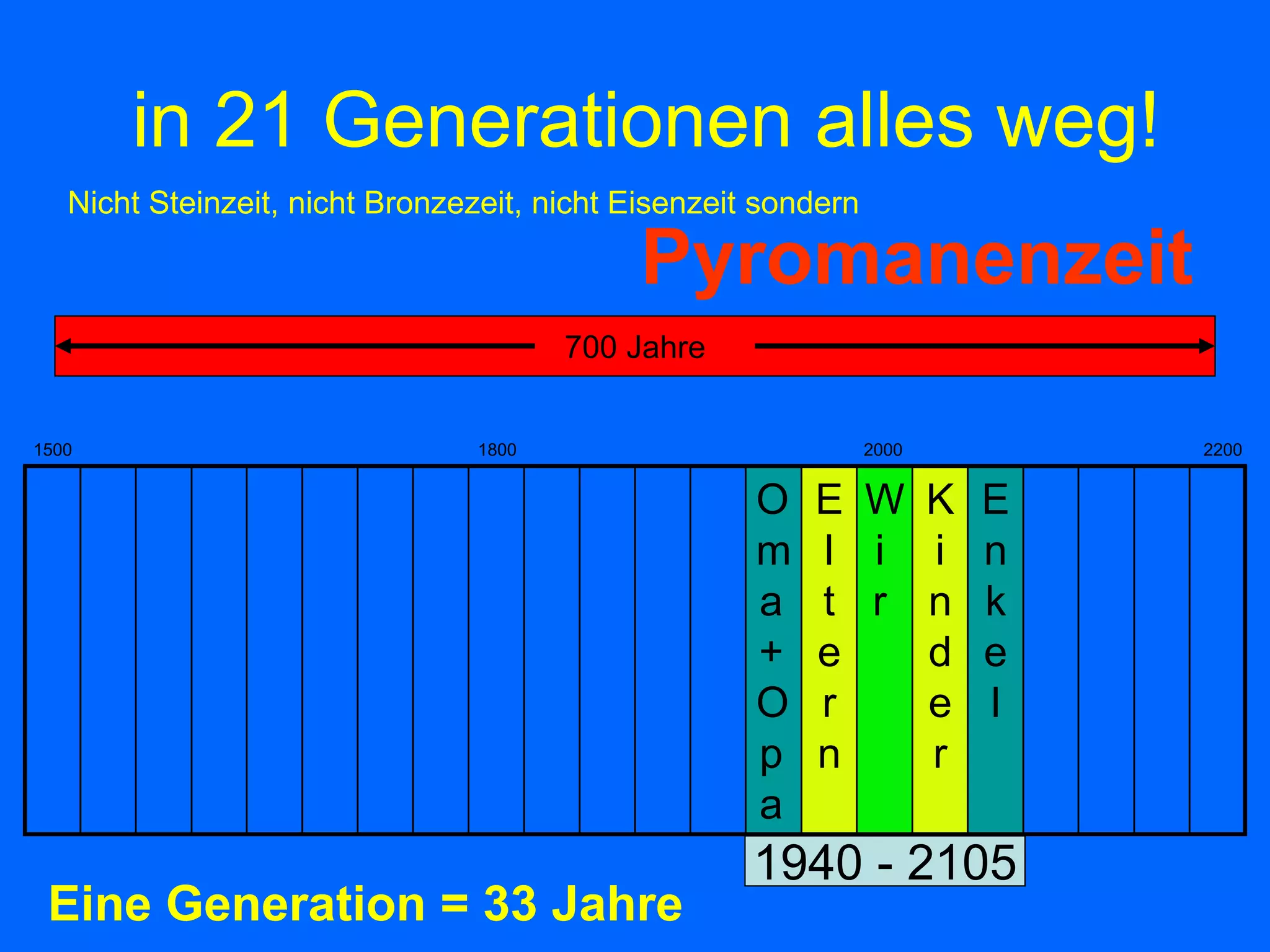 in 21 Generationen alles weg!
   Nicht Steinzeit, nicht Bronzezeit, nicht Eisenzeit sondern

                                            Pyromanenzeit
                                        700 Jahre


1500                             1800                           2000   2200


                                                     O   E W K E
                                                     m   l i i n
                                                     a   t r n k
                                                     +   e   d e
                                                     O   r   e l
                                                     p   n   r
                                                     a
                                                     1940 - 2105
 Eine Generation = 33 Jahre
 
