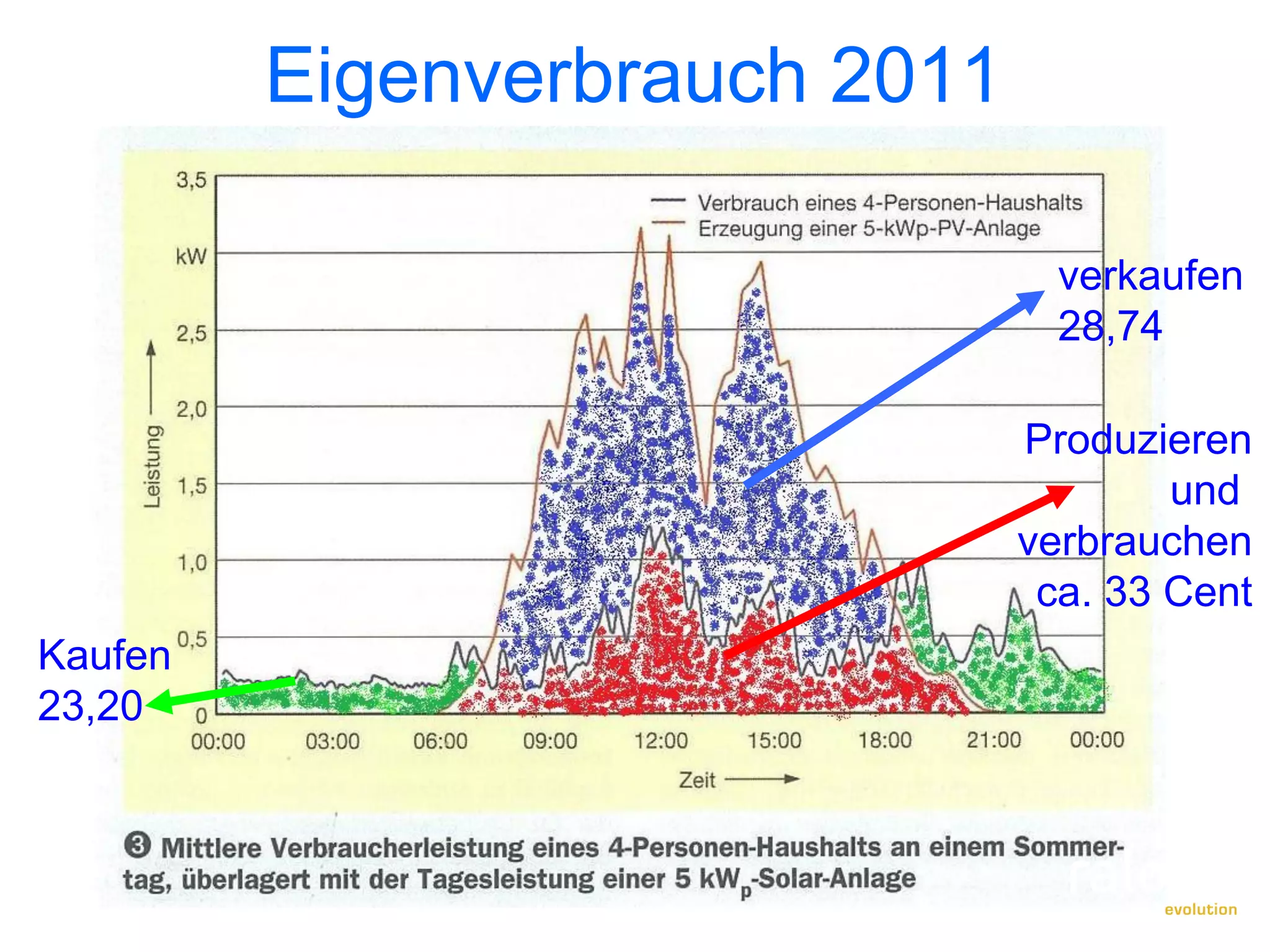 Eigenverbrauch 2011

                                 verkaufen
                                 28,74

                               Produzieren
                                       und
                               verbrauchen
                                ca. 33 Cent
Kaufen
23,20
 