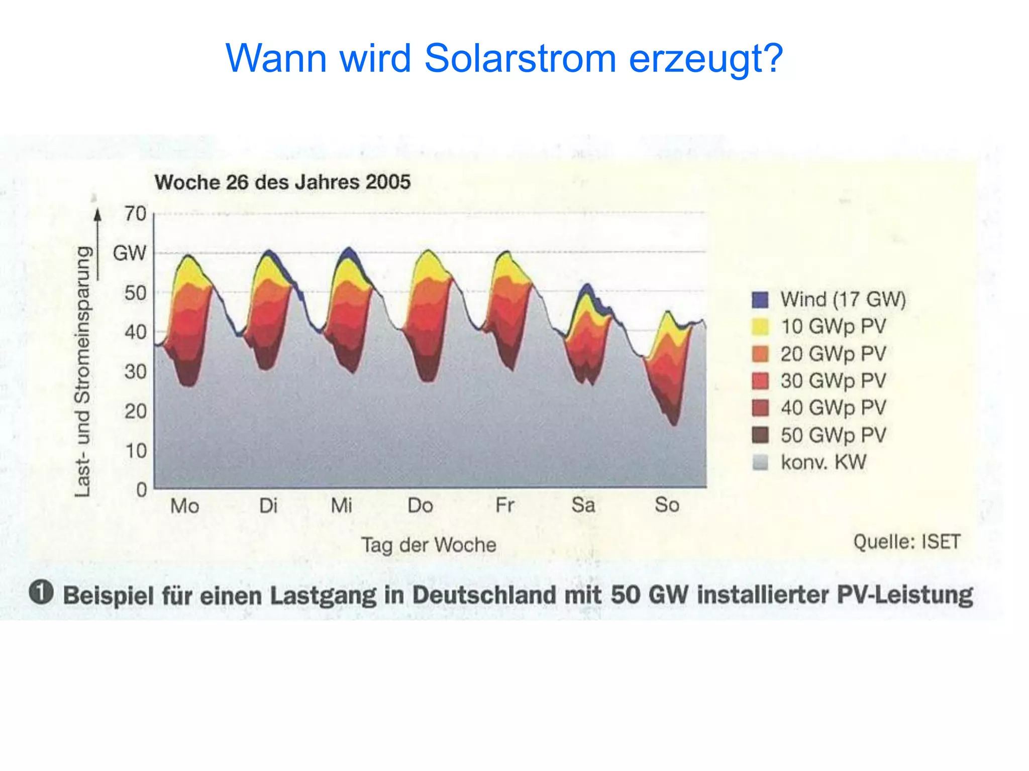 Wann wird Solarstrom erzeugt?
 