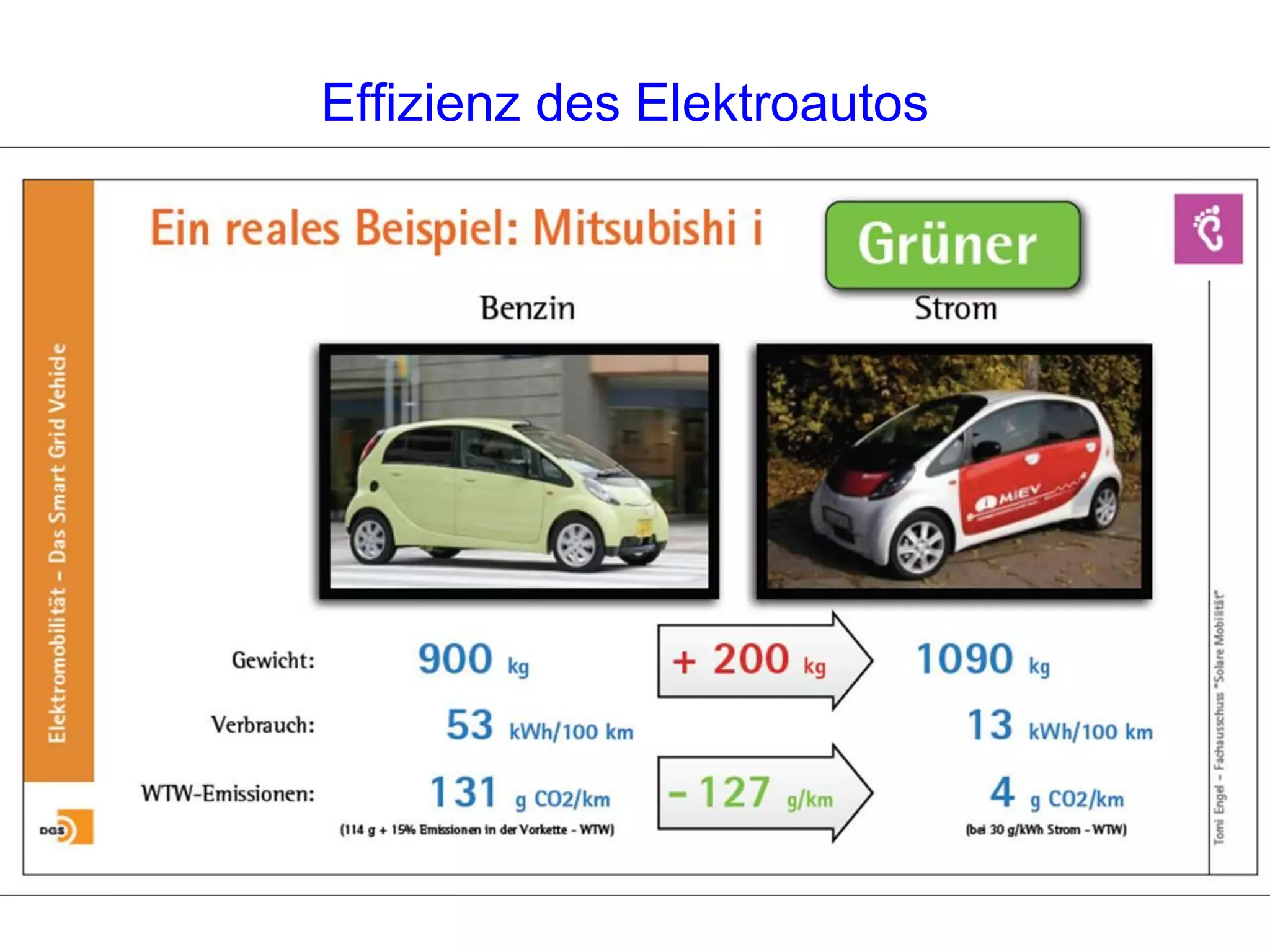 Effizienz des Elektroautos
 