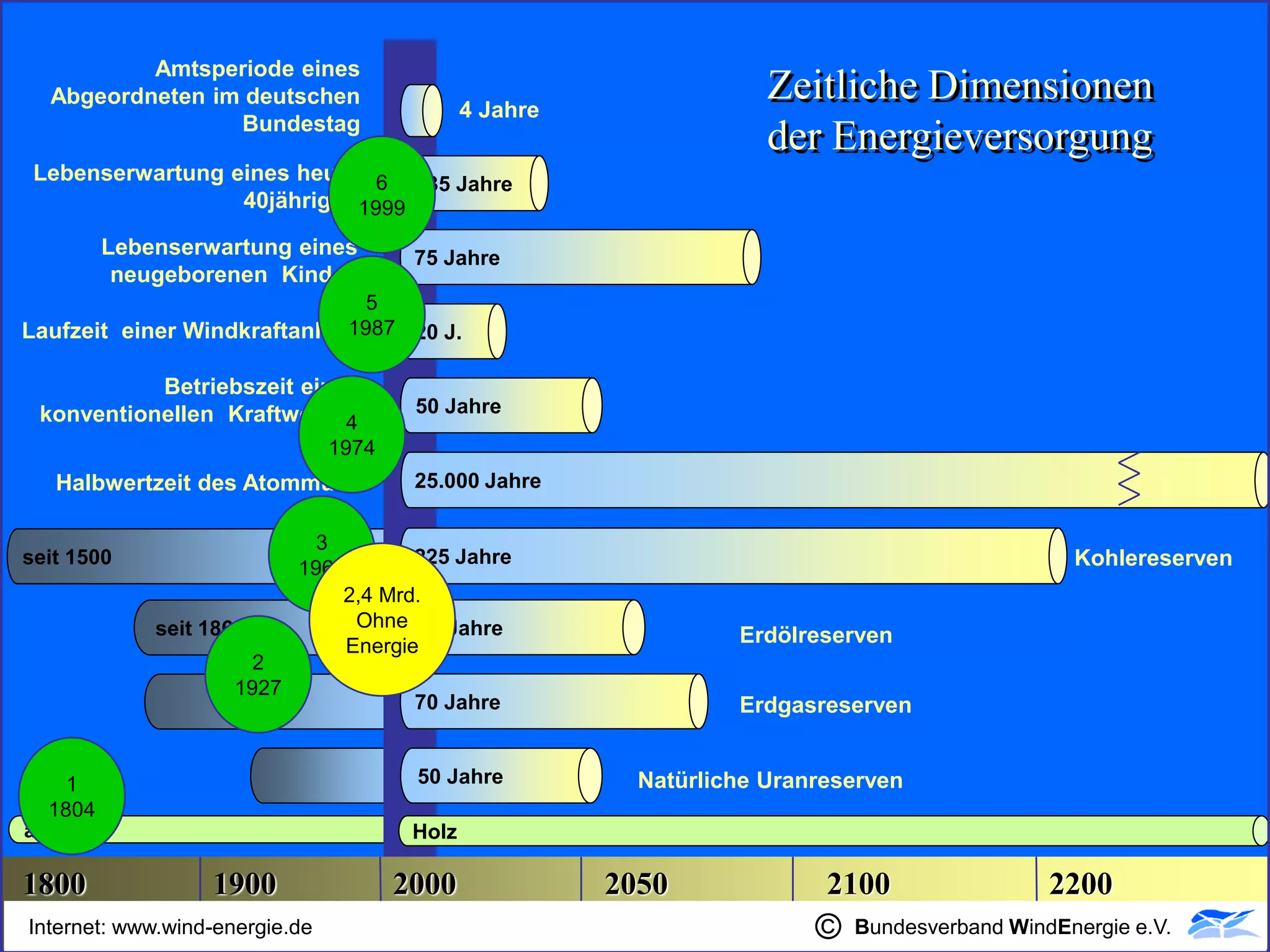 Amtsperiode eines
    Abgeordneten im deutschen
                                                 4 Jahre
                                                                        Zeitliche Dimensionen
                   Bundestag
                                                                        der Energieversorgung
  Lebenserwartung eines heute 6   35 Jahre
                   40jährigen1999

         Lebenserwartung eines            75 Jahre
          neugeborenen Kindes
                                5
                              1987 20 J.
 Laufzeit einer Windkraftanlage

             Betriebszeit eines
   konventionellen Kraftwerkes            50 Jahre
                              4
                                  1974
    Halbwertzeit des Atommülls            25.000 Jahre

                               3
 seit 1500                                225 Jahre                                                Kohlereserven
                              1960
                                  2,4 Mrd.
              seit 1860             Ohne 60 Jahre
                                   Energie                           Erdölreserven
                         2
                       1927
                                          70 Jahre                   Erdgasreserven


     1                                    50 Jahre           Natürliche Uranreserven
   1804
 ab 1500                                  Holz

 1800               1900                 2000              2050              2100                2200
  Internet: www.wind-energie.de
Internet: www.wind-energie.de                                               © © Bundesverband WindEnergiee.V.
                                                                              Bundesverband WindEnergie e.V.
 