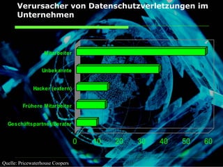 Verursacher von Datenschutzverletzungen im
      Unternehmen




                   Mitarbeiter


                  Unbekannte


              Hacker (extern)


         Frühere Mitarbeiter


  Geschäftspartner/Berater


                                  0   10   20   30   40   50   60
                                                %


Quelle: Pricewaterhouse Coopers
 