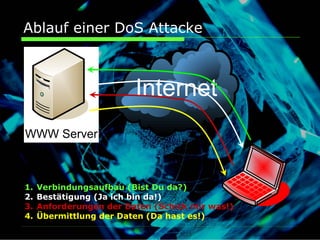 Ablauf einer DoS Attacke




1.   Verbindungsaufbau (Bist Du da?)
2.   Bestätigung (Ja ich bin da!)
3.   Anforderungen der Daten (Schick mir was!)
4.   Übermittlung der Daten (Da hast es!)
 