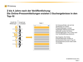 2 bis 4 Jahre nach der Veröffentlichung:
Die Online-Pressemitteilungen erzielen 3 Suchergebnisse in den
Top-10
Um herauszufinden, wie sich die
Sichtbarkeit von Online-
Pressemitteilungen in einem
langfristigen Zeitraum bei Google
entwickelt, wurden 40 Online-
Pressemitteilungen 2 bis 4 Jahre nach
ihrer Veröffentlichung untersucht.
Das Ergebnis: Die Online-
Pressemitteilungen erzielen im
Durchschnitt immer noch 3 Top-10
Suchergebnisse auf der ersten Seite
von Google.
Anzahl der
Mitteilungen
Anzahl der
Fundstellen
© ADENION GmbH 2014
Seite 7
Seite 1
 