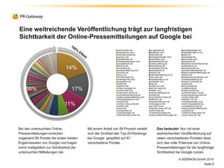 nachrichten.net pr-gateway.de presseanzeiger.de
news4press.com facebook.com hasselwander.co.uk
business-pedia.de webnews.de ptext.de
yumpu.com presseschleuder.com pressekat.de
newsfenster.de friendfeed.com onprnews.com
Pressemeldungen.com pressenetwork.de pressetxt.de
pressaktuell.de online-zeitung.de internet-nachrichten24.de
berla-pr.de ticker2press.de slideshare.net
prnews24.de pressescout24.de presseportal.org
pressemitteilung.com pressefeuer.at presse-datenbanken.de
pr-echo.de openpr.de neue-pressemitteilungen.de
my-pr.de internetmarketing.or.at flickr.com
firmenpresse.de fair-news.de toasternet.wordpress.com
presseportal.mobi presseportal.co.uk pressemitteilung.ws
pressebox.de pinterest.com news-in-industry.de
linkek.de inar.de hoopo.de
debros.info article.wn.com bdz-presse.de
finanz-anzeiger.de ad-hoc-news.de weltjournal.de
public-board.de twitter.com news-central.de
muenchen-news.net messe-adressen.de internet-news-123.de
innovativescoaching.de iinews.de haus-sanierung-infos.de
gratis-pressemitteilung.com my-frankfurt-news.de event-news.info
businesspress24.com 88finanz.de tickets-123.net
presstxt.de pressemeldung1.de presseanzeiger.com
online-news-portal.de message-pr.de mein-presseportal.de
kredit1a.de go-with-us.de competence-site.de
bsozd.de internet-news-247.de freie-pressemitteilung.de
scoopnews.de wien-news.de prpress.de
presseaneiger.de marketing-boerse.de internet-news-spion.de
internetnews-center.de freie-pressemitteilungen.de auto-news-247.de
14%
Eine weitreichende Veröffentlichung trägt zur langfristigen
Sichtbarkeit der Online-Pressemitteilungen auf Google bei
© ADENION GmbH 2014
Seite 8
Bei den untersuchten Online-
Pressemitteilungen erreichen
insgesamt 90 Portale die ersten beiden
Ergebnisseiten von Google und tragen
somit maßgeblich zur Sichtbarkeit der
untersuchten Mitteilungen bei.
Mit einem Anteil von 58 Prozent verteilt
sich der Großteil des Top-20-Rankings
bei Google gesplittet auf 87
verschiedene Portale.
Das bedeutet: Nur mit einer
weitreichenden Veröffentlichung auf
vielen verschiedenen Portalen lässt
sich das volle Potenzial von Online-
Pressemitteilungen für die langfristige
Sichtbarkeit bei Google nutzen.
+
17%
11%
58%
 