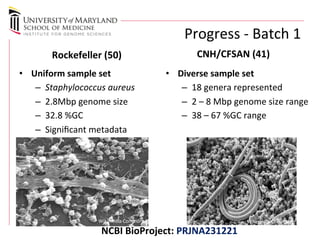 Progress 
-­‐ 
Batch 
1 
Rockefeller 
(50) 
• Uniform 
sample 
set 
– Staphylococcus 
aureus 
– 2.8Mbp 
genome 
size 
– 32.8 
%GC 
– Significant 
metadata 
CNH/CFSAN 
(41) 
• Diverse 
sample 
set 
– 18 
genera 
represented 
– 2 
– 
8 
Mbp 
genome 
size 
range 
– 38 
– 
67 
%GC 
range 
Wikimedia 
Commons 
Wikimedia 
Commons 
NCBI 
BioProject: 
PRJNA231221 
 