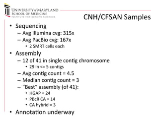 CNH/CFSAN 
Samples 
• Sequencing 
– Avg 
Illumina 
cvg: 
315x 
– Avg 
PacBio 
cvg: 
167x 
• 2 
SMRT 
cells 
each 
• Assembly 
– 12 
of 
41 
in 
single 
cong 
chromosome 
• 29 
in 
<= 
5 
congs 
– Avg 
cong 
count 
= 
4.5 
– Median 
cong 
count 
= 
3 
– “Best” 
assembly 
(of 
41): 
• HGAP 
= 
24 
• PBcR 
CA 
= 
14 
• CA 
hybrid 
= 
3 
• Annotaon 
underway 
 