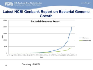 Latest NCBI Genbank Report on Bacterial Genome 
25000 
20000 
15000 
10000 
5000 
6 
Growth 
0 
Bacterial 
Genomes 
Report 
Jul-­‐98 
Aug-­‐99 
Oct-­‐00 
Nov-­‐01 
Dec-­‐02 
Jan-­‐04 
Feb-­‐05 
Mar-­‐06 
Apr-­‐07 
Jun-­‐08 
Jul-­‐09 
Aug-­‐10 
Sep-­‐11 
Oct-­‐12 
Nov-­‐13 
Dec-­‐14 
Count 
Date 
#Genomes 
#Real 
Species 
Courtesy of NCBI 
 